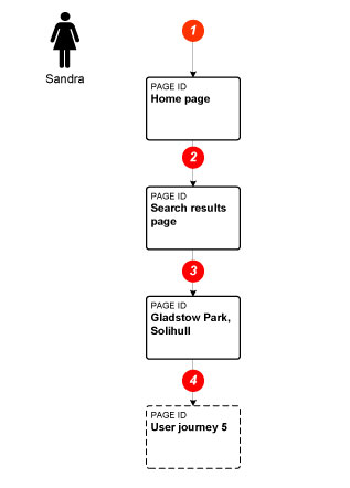 Barratt Homes - user journey Barratt Homes - user journey